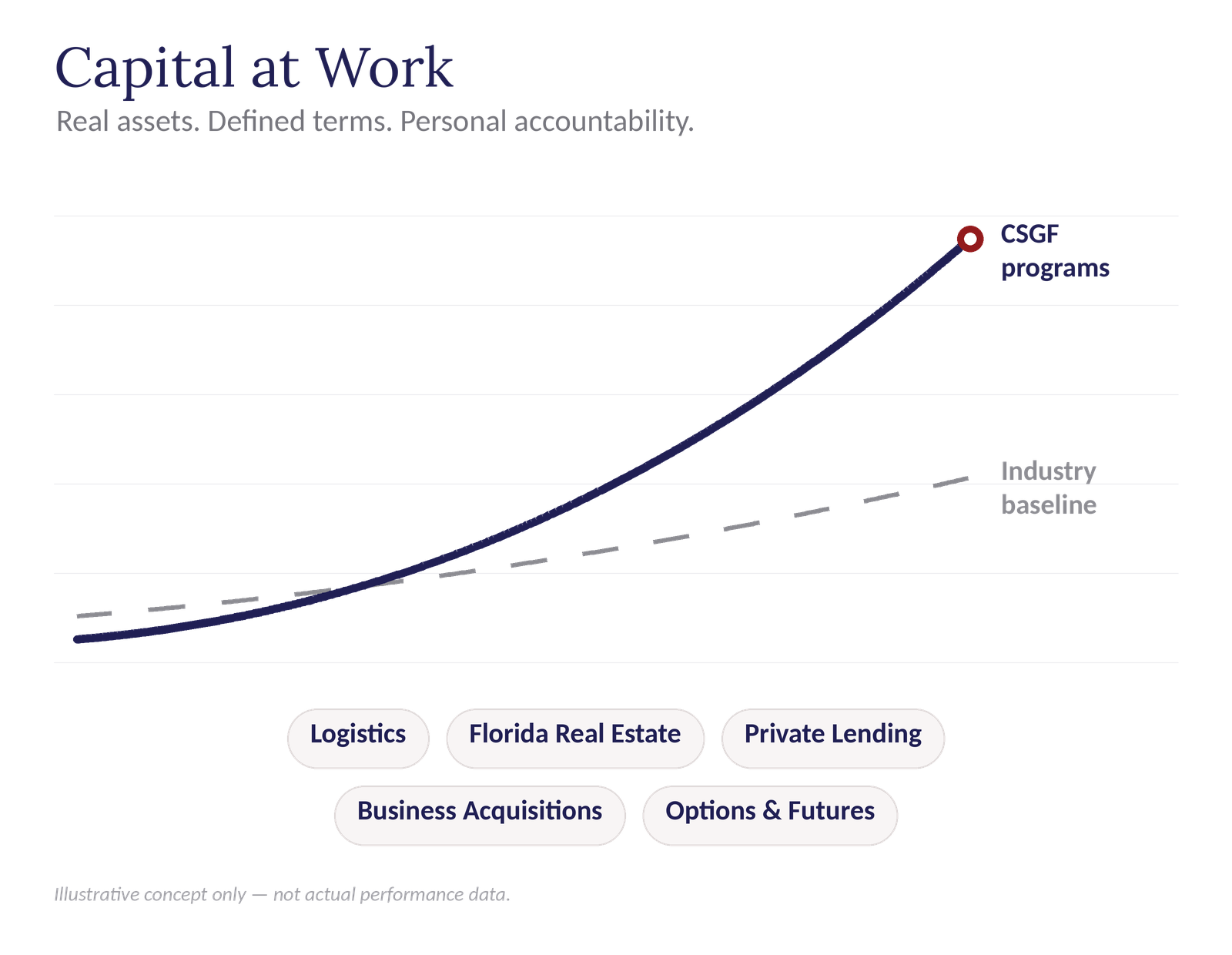 CSGF capital deployed across logistics, real estate, private lending, business acquisitions, and options trading